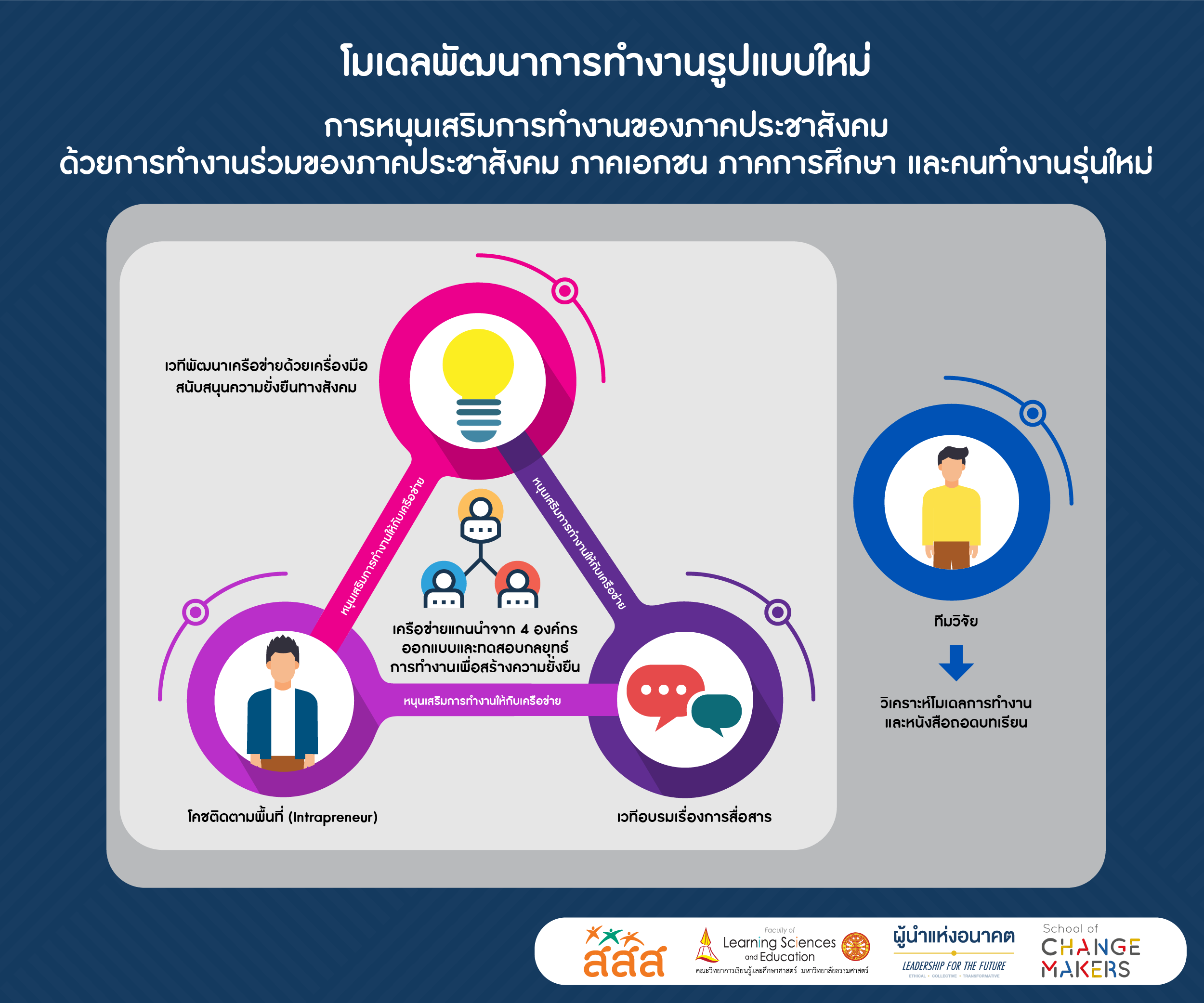 โมเดลพัฒนาการหนุนเสริมการทำงานของภาคประชาสังคม