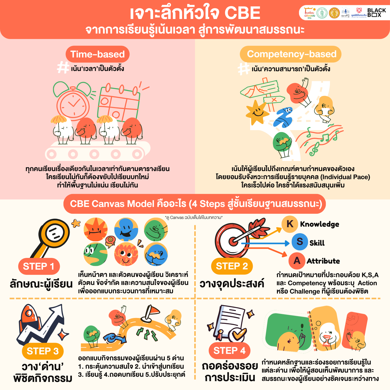 ‘กลับมาเห็นวิธีคิดเรื่องการประเมินของตน’ เป้าหมายพื้นฐานของวิชาการจัดการเรียนรู้และประเมินฐานสมรรถนะ