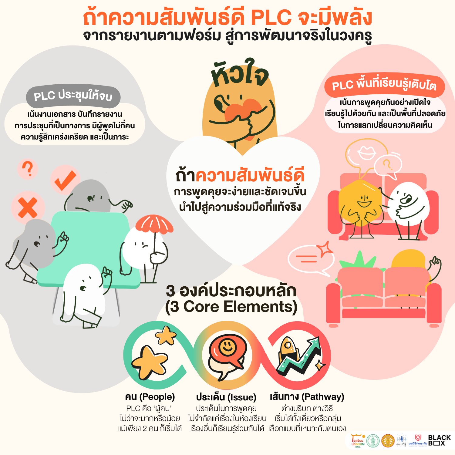“ถ้าความสัมพันธ์ดี PLC จะมีพลัง” ส่องตลาดวิชาโรงเรียนปล่อยแสง สังกัด กทม.“Impactful PLC” กับ ครูคัตเตอร์—วิจินต์ รวมฉิมพลี                          