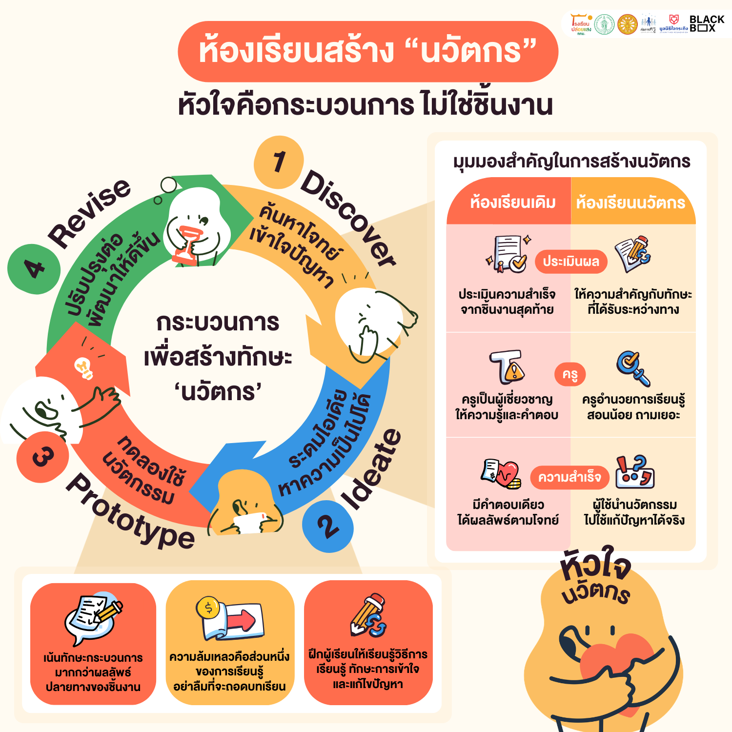 ‘อยู่กับความไม่สำเร็จให้ได้’ ฐานคิดสำคัญของการสร้างห้องเรียนนวัตกร